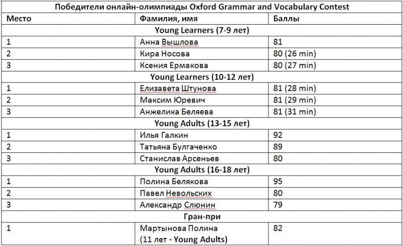 Oxford Grammar and Vocabulary Contest весна-2022